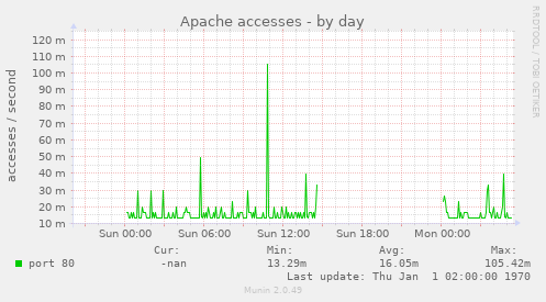 Apache accesses