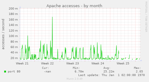 Apache accesses