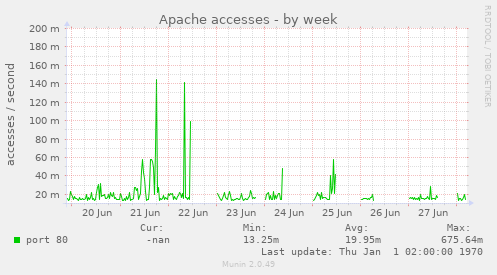 Apache accesses