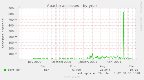 yearly graph