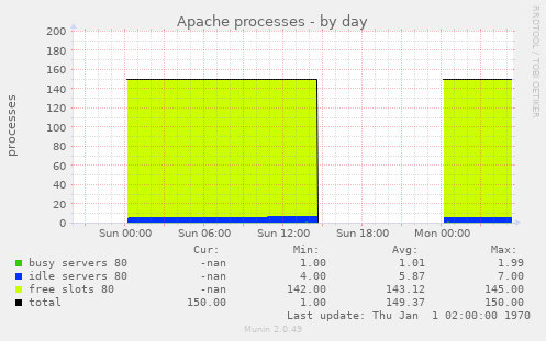 Apache processes