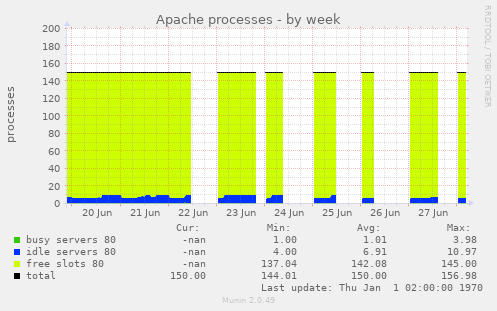 Apache processes