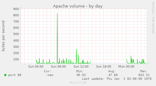 Apache volume