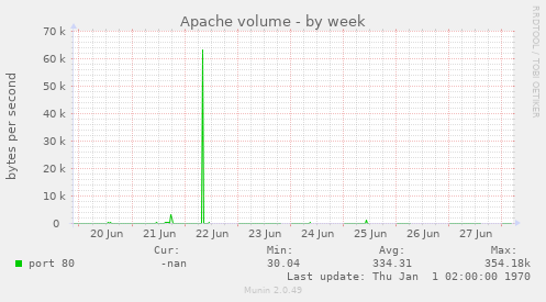 Apache volume