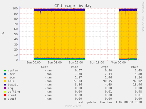 CPU usage