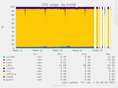 CPU usage