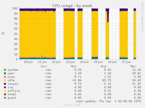 CPU usage