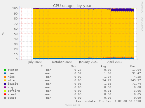 CPU usage