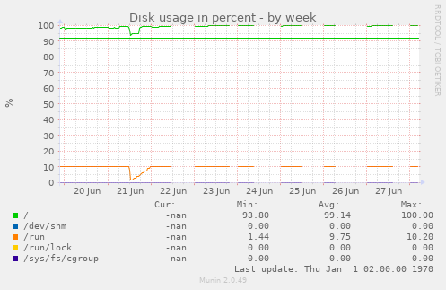 Disk usage in percent