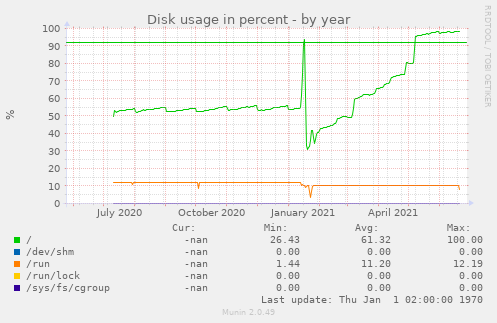 Disk usage in percent