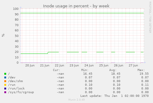Inode usage in percent