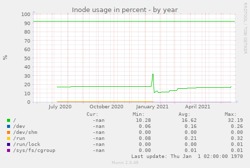 yearly graph