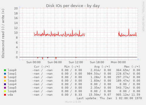 Disk IOs per device