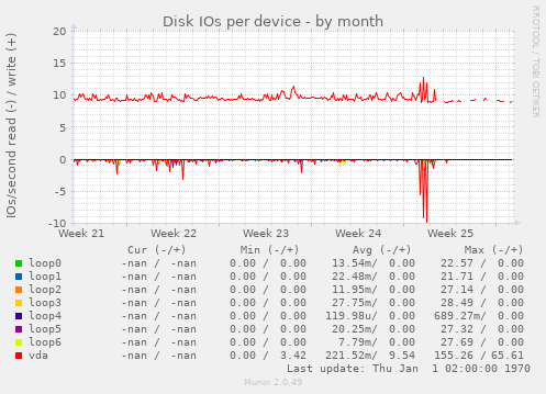 Disk IOs per device