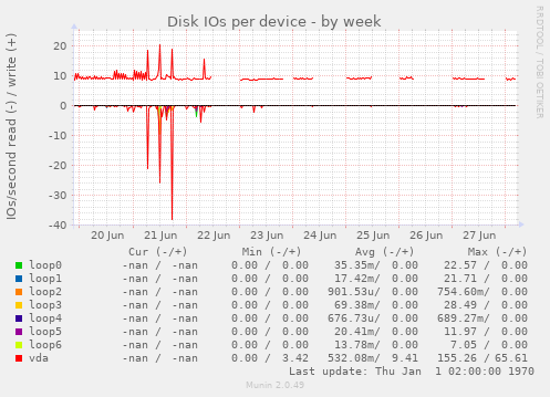 Disk IOs per device