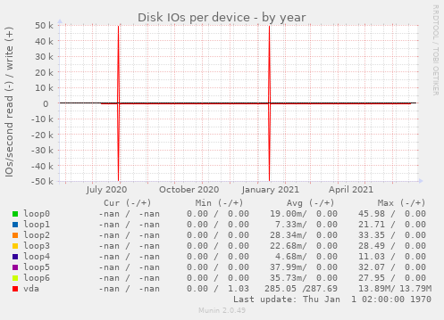Disk IOs per device