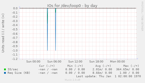 IOs for /dev/loop0