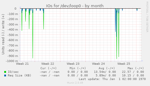 IOs for /dev/loop0