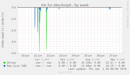IOs for /dev/loop0