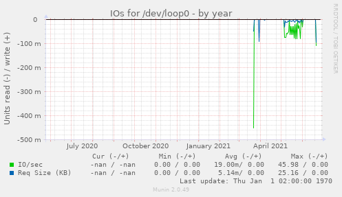 IOs for /dev/loop0