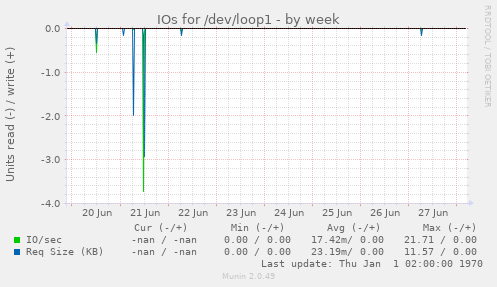 IOs for /dev/loop1