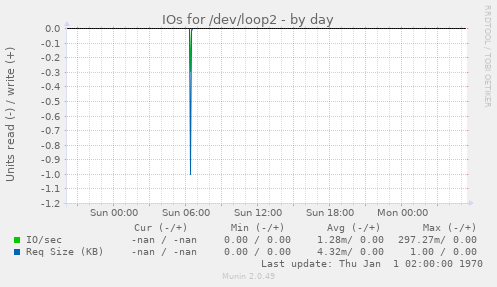 IOs for /dev/loop2