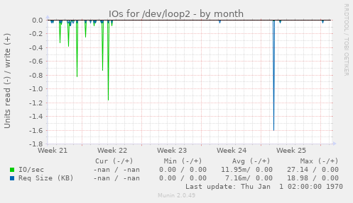 IOs for /dev/loop2