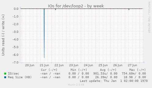 IOs for /dev/loop2