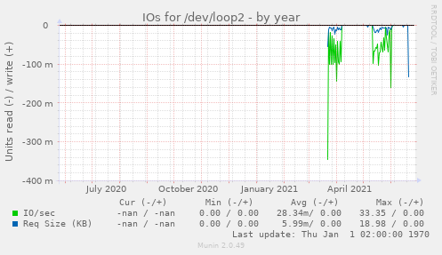 IOs for /dev/loop2