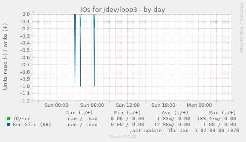 IOs for /dev/loop3