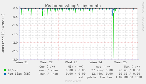 IOs for /dev/loop3