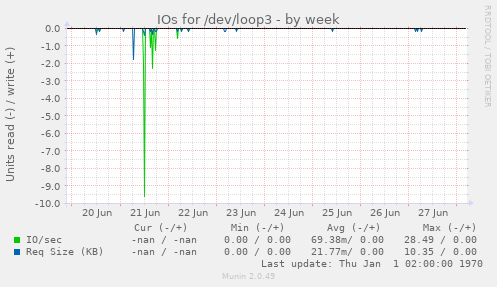 IOs for /dev/loop3