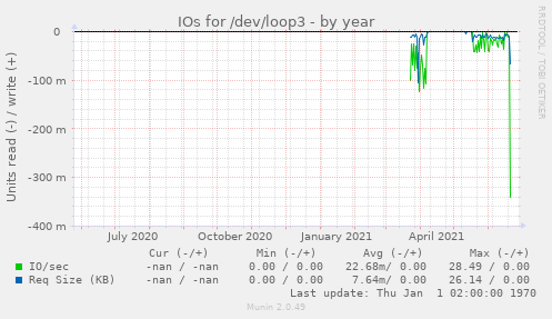 IOs for /dev/loop3