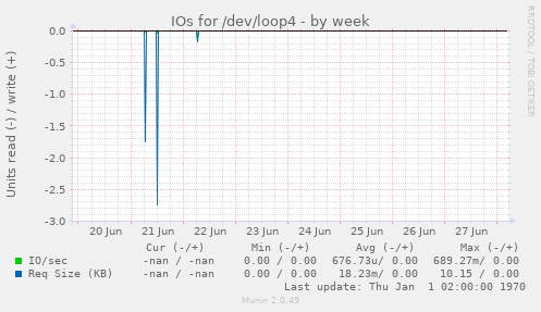 IOs for /dev/loop4