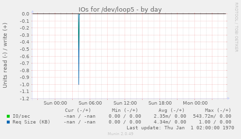 IOs for /dev/loop5