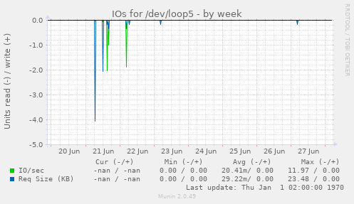 IOs for /dev/loop5