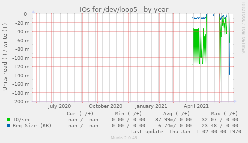 IOs for /dev/loop5