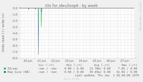 IOs for /dev/loop6