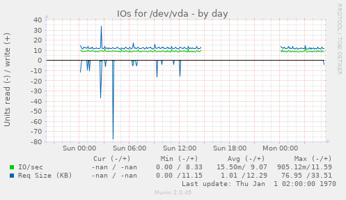 IOs for /dev/vda