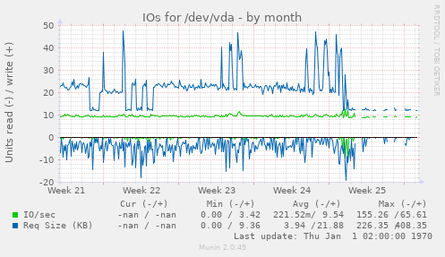 IOs for /dev/vda