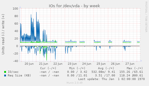 IOs for /dev/vda