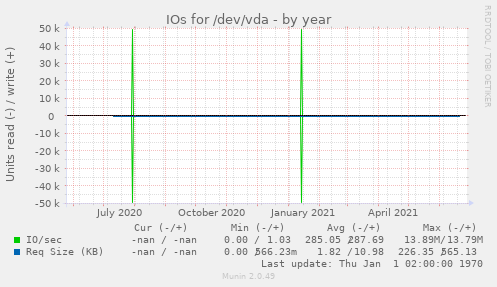 IOs for /dev/vda