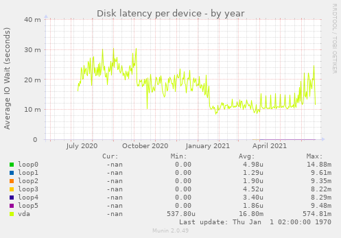 Disk latency per device