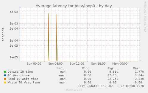 Average latency for /dev/loop0