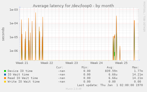 Average latency for /dev/loop0