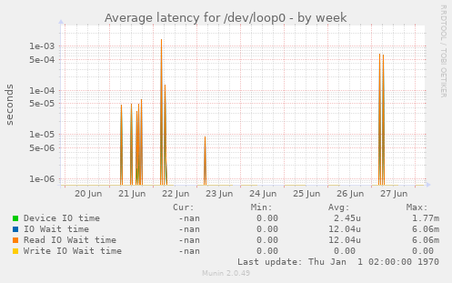 Average latency for /dev/loop0