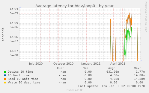 Average latency for /dev/loop0