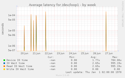 Average latency for /dev/loop1
