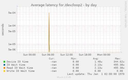 Average latency for /dev/loop2