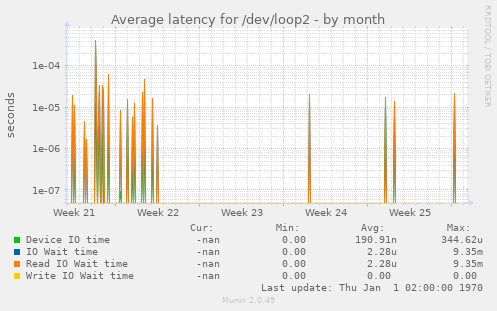 Average latency for /dev/loop2